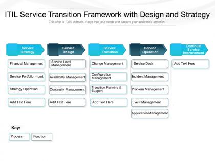 Itil service transition framework with design and strategy