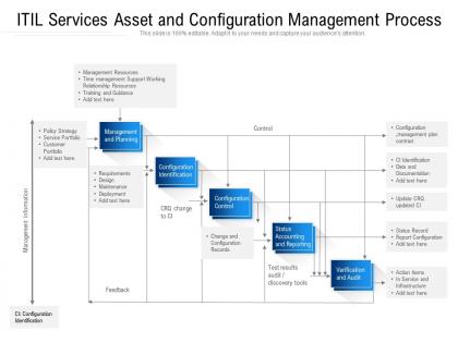 Itil services asset and configuration management process