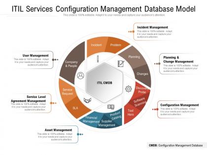 Itil services configuration management database model