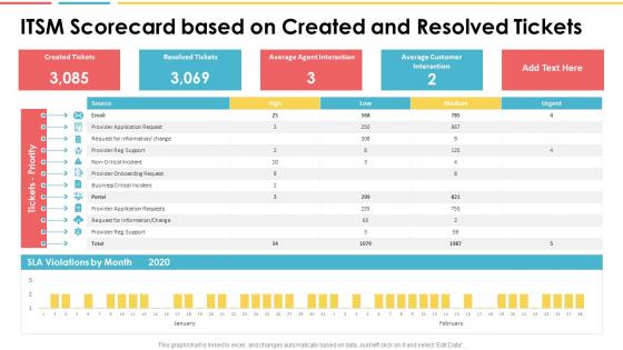 Itsm scorecard based on created and resolved tickets ppt structure