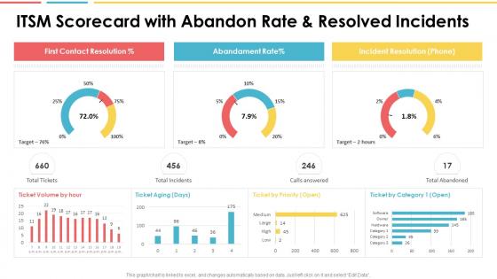 Itsm scorecard with abandon rate and resolved incidents ppt diagrams
