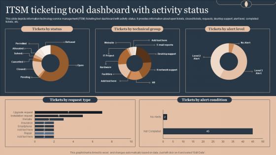 Itsm Ticketing Tool Dashboard With Deploying Advanced Plan For Managed Helpdesk Services