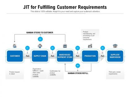 Jit for fulfilling customer requirements