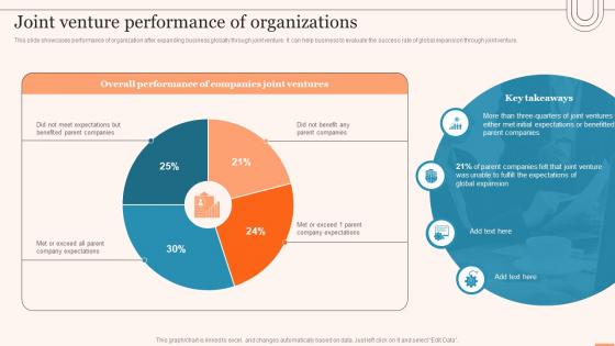 Joint Venture Performance Of Organizations Evaluating Global Market