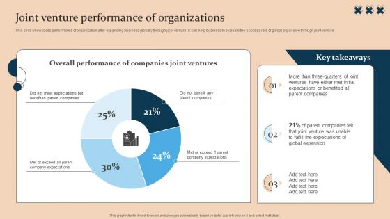 Joint Venture Performance Of Organizations Strategic Guide For International Market Expansion