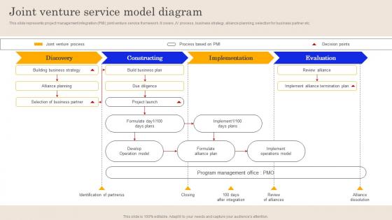 Joint Venture Service Model Diagram Global Brand Promotion Planning To Enhance Sales MKT SS V