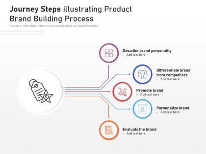 Journey steps illustrating product brand building process