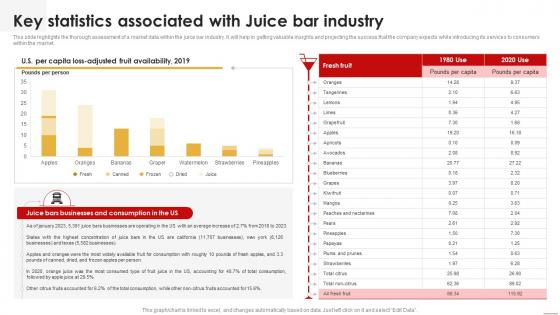 Juice Shop Business Plan Key Statistics Associated With Juice Bar Industry BP SS