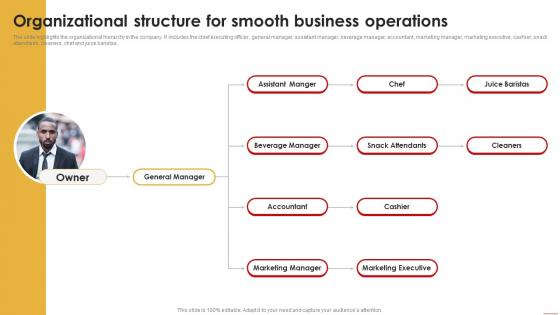 Juice Shop Business Plan Organizational Structure For Smooth BP SS