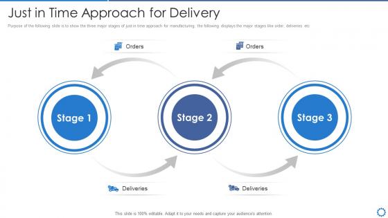 Just in time approach for delivery manufacturing operation best practices