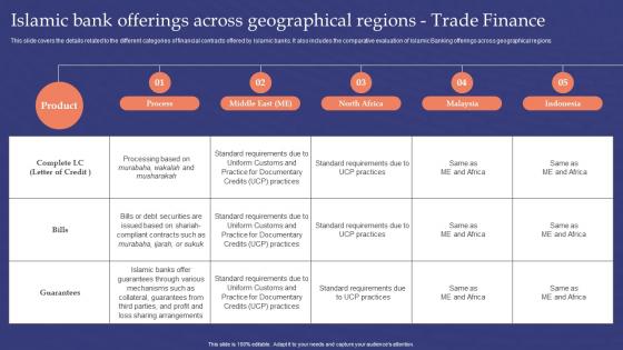K125 Islamic Bank Offerings Across Geographical Regions Trade Finance Muslim Banking Fin SS V