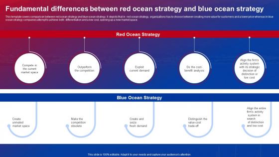 K61 Fundamental Differences Between Red Ocean Strategy And Blue Ocean Strategy SS V