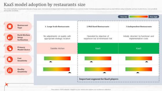 Kaas Model Adoption By Restaurants Size Ghost Kitchen Global Industry
