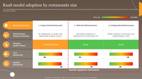 Kaas Model Adoption By Restaurants Size Global Virtual Food Delivery Market Assessment