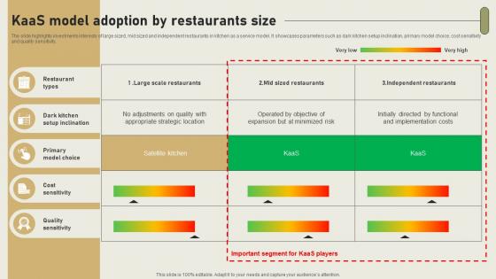 KaaS Model Adoption By Restaurants Size International Cloud Kitchen Sector