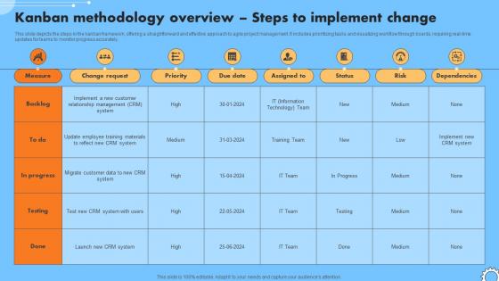 Kanban Methodology Overview Steps To Implement Iterative Change Management CM SS V