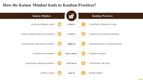 Kanban Practices Leading To Kaizen Mindset Training Ppt