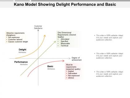 Kano model showing delight performance and basic