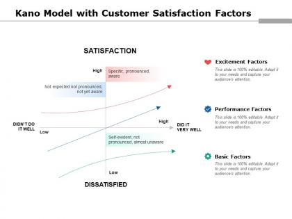 Kano model with customer satisfaction factors
