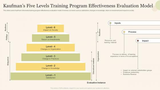 Kaufmans Five Levels Training Program Effectiveness Evaluation Model