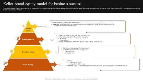 Keller Brand Equity Model For Business Success