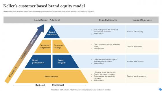Kellers Customer Based Brand Equity Model