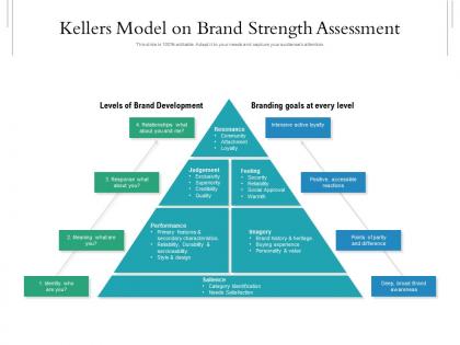 Kellers model on brand strength assessment
