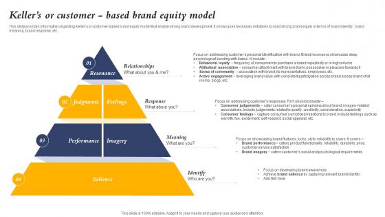 Kellers Or Customer Based Brand Equity Model Core Element Of Strategic