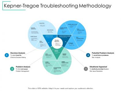 Kepner tregoe troubleshooting methodology situational appraisal ppt powerpoint presentation file