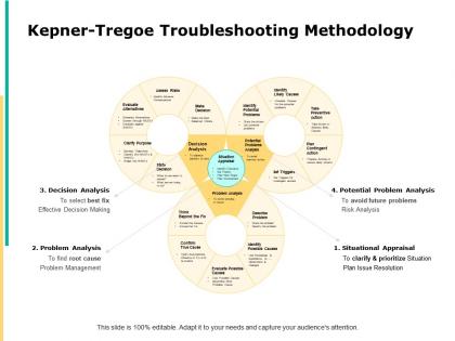 Kepner tregoe troubleshooting methodology state ppt powerpoint slides