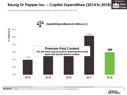 Keurig dr pepper inc capital expenditure 2014-2018