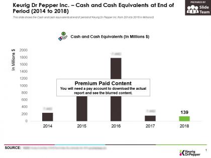 Keurig dr pepper inc cash and cash equivalents at end of period 2014-2018