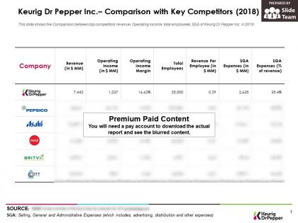 Keurig dr pepper inc comparison with key competitors 2018