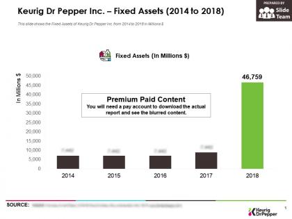 Keurig dr pepper inc fixed assets 2014-2018