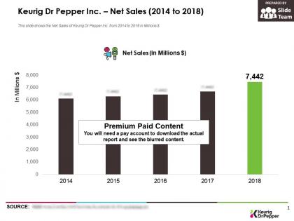 Keurig dr pepper inc net sales 2014-2018