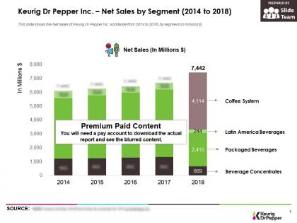 Keurig dr pepper inc net sales by segment 2014-2018