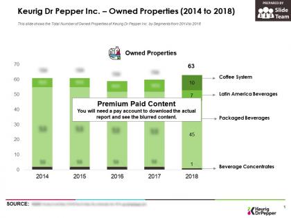 Keurig dr pepper inc owned properties 2014-2018