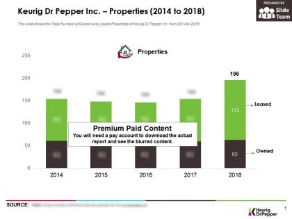 Keurig dr pepper inc properties 2014-2018