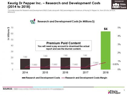 Keurig dr pepper inc research and development costs 2014-2018
