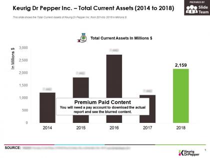 Keurig dr pepper inc total current assets 2014-2018