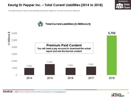 Keurig dr pepper inc total current liabilities 2014-2018