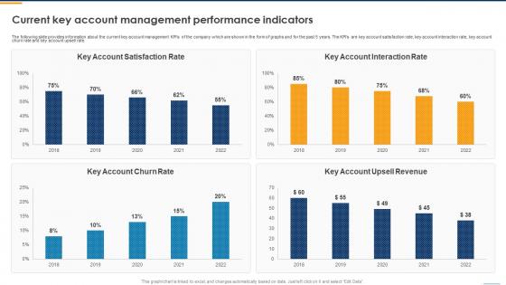 Key Account Management To Monitor Current Key Account Management Performance Indicators