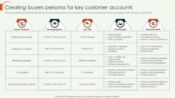 Key Account Strategy Creating Buyers Persona For Key Customer Accounts Strategy SS V