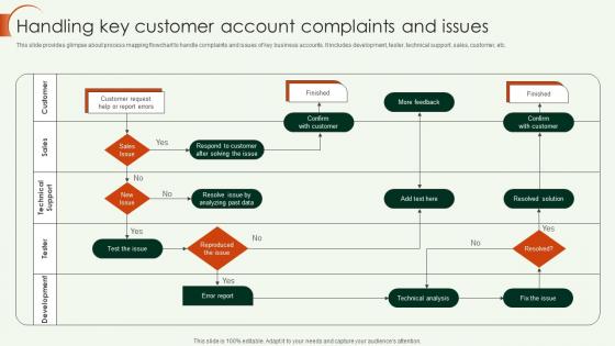 Key Account Strategy Handling Key Customer Account Complaints And Issues Strategy SS V