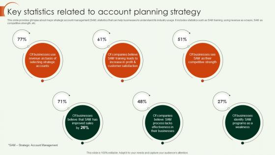 Key Account Strategy Key Statistics Related To Account Planning Strategy Strategy SS V