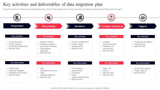 Key Activities And Deliverables Of Data Migration Plan
