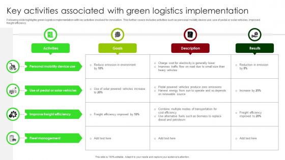 Key Activities Associated With Green Logistics Implementation