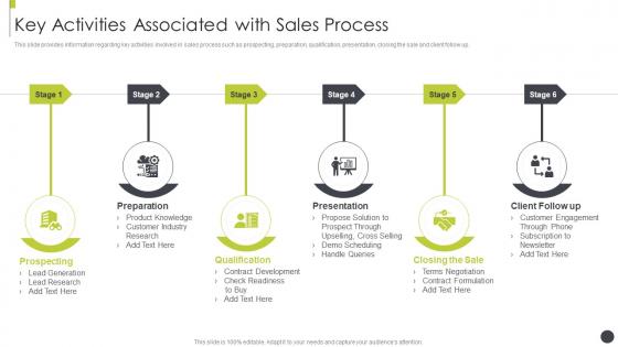Key activities associated with sales process sales best practices playbook