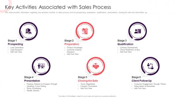 Key Activities Associated With Sales Process Sales Methodology Playbook