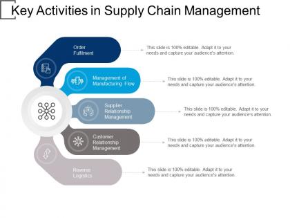 Key activities in supply chain management